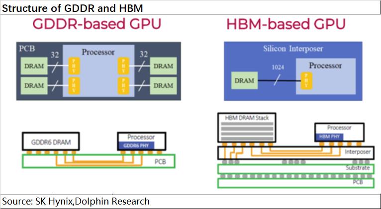 AI存储：HBM抓着英伟达的命门