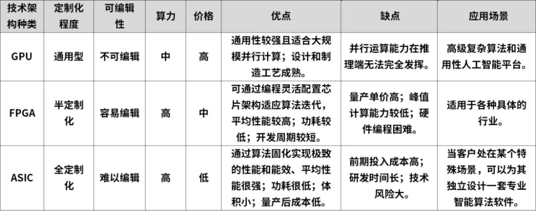 AI芯片的未来，未必是GPU