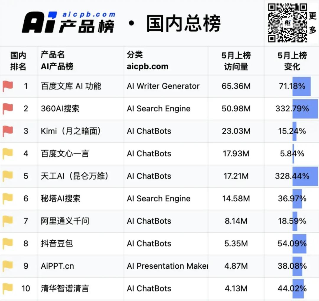 AI红利，百度吃到后又吐了出来
