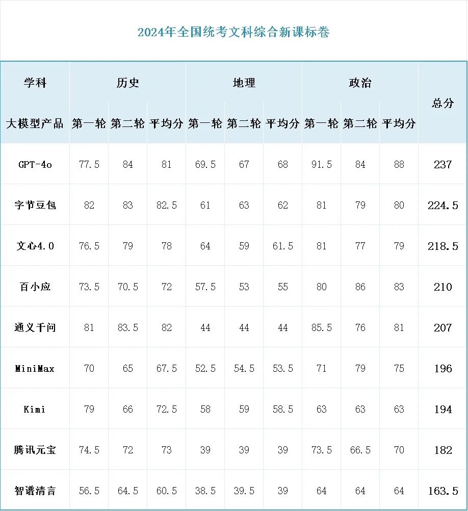 当大模型开始“考上”一本