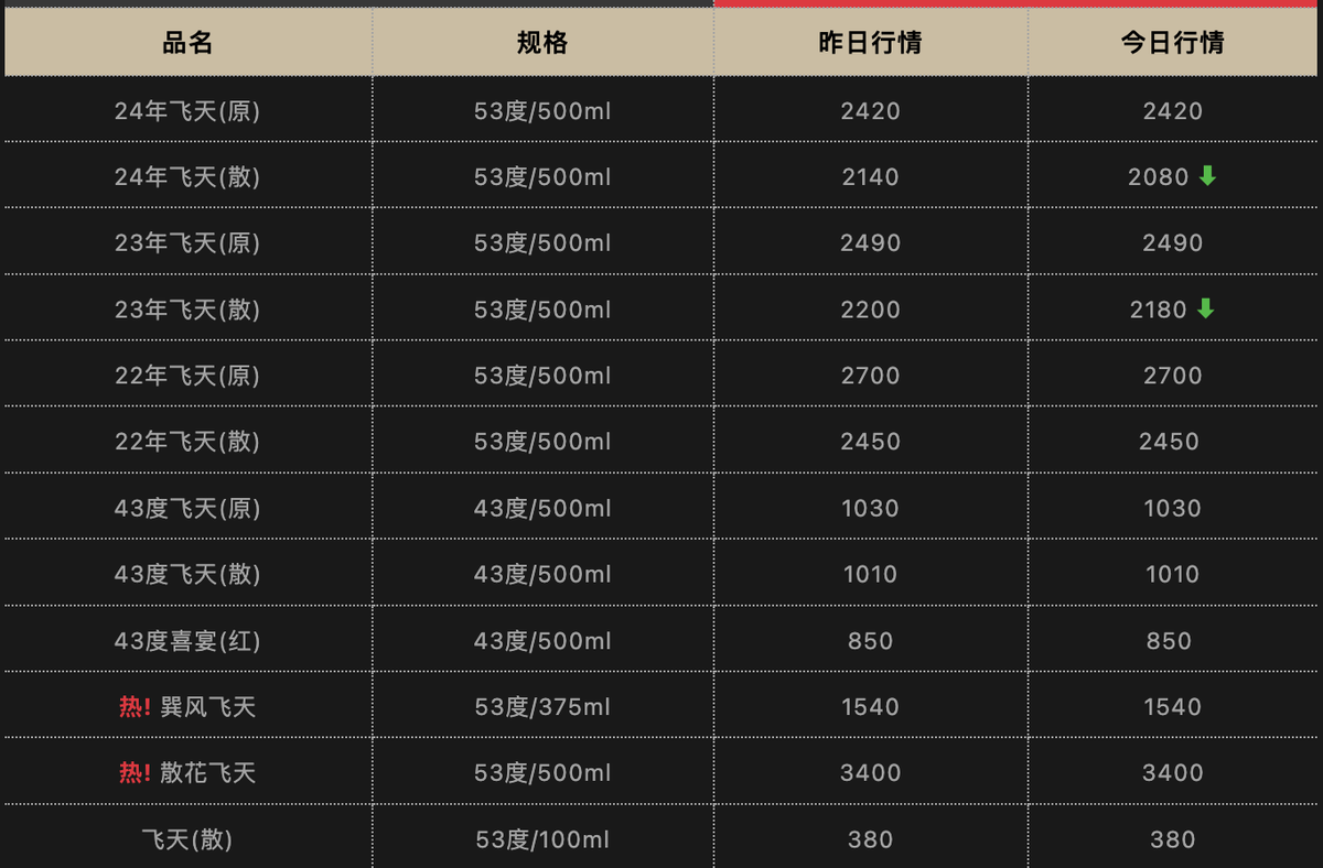 飞天茅台散瓶批发参考价跌破2100元