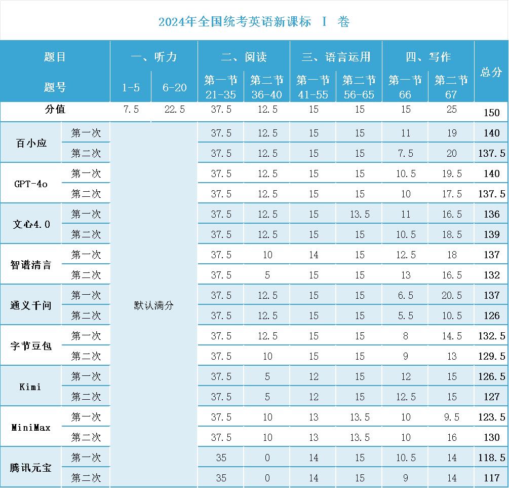 当大模型开始“考上”一本