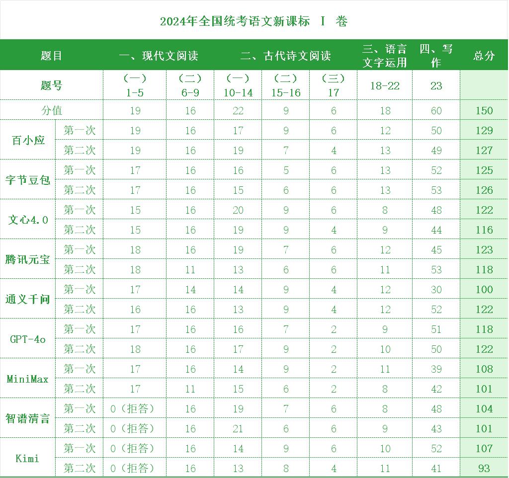当大模型开始“考上”一本