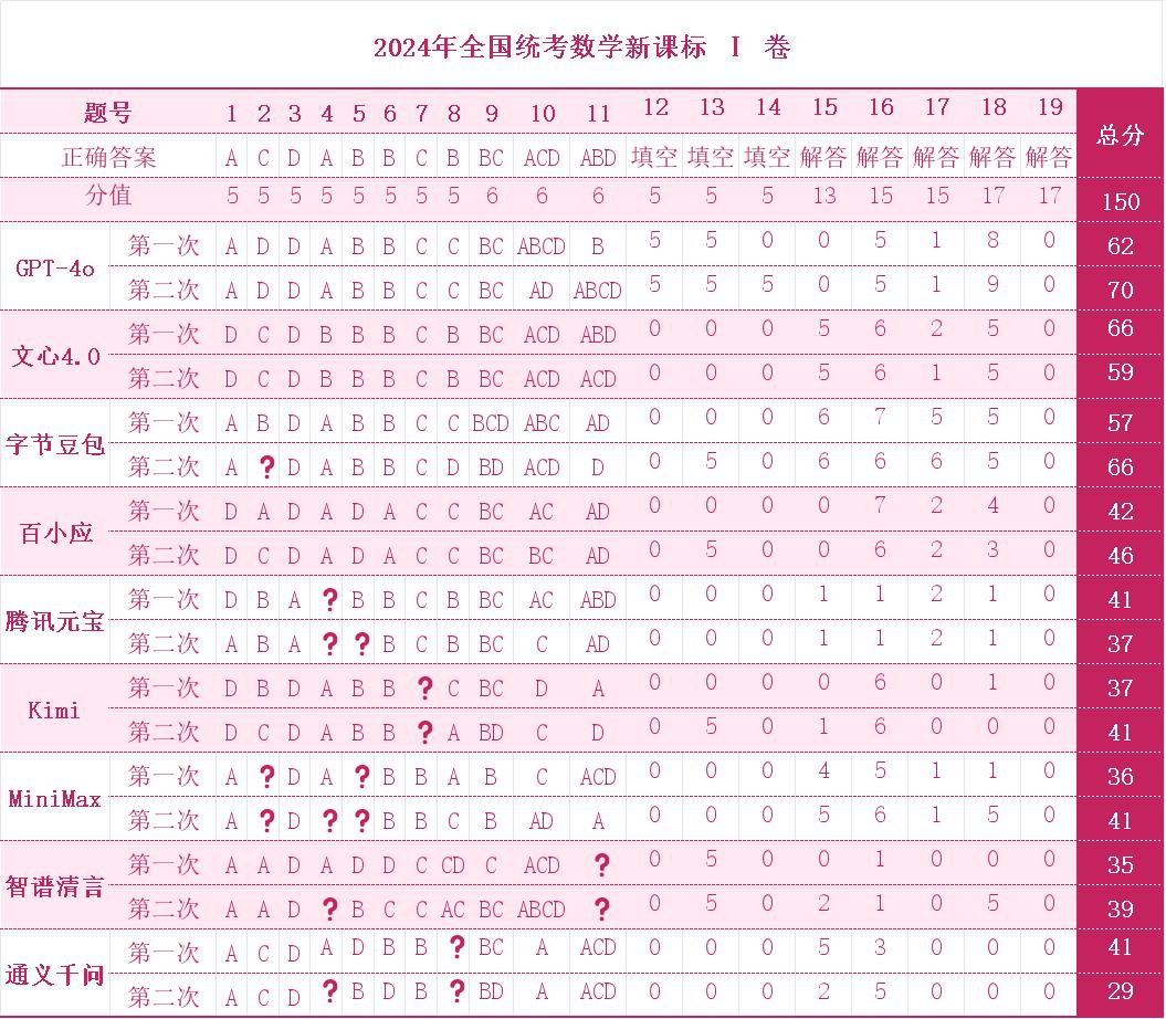 当大模型开始“考上”一本