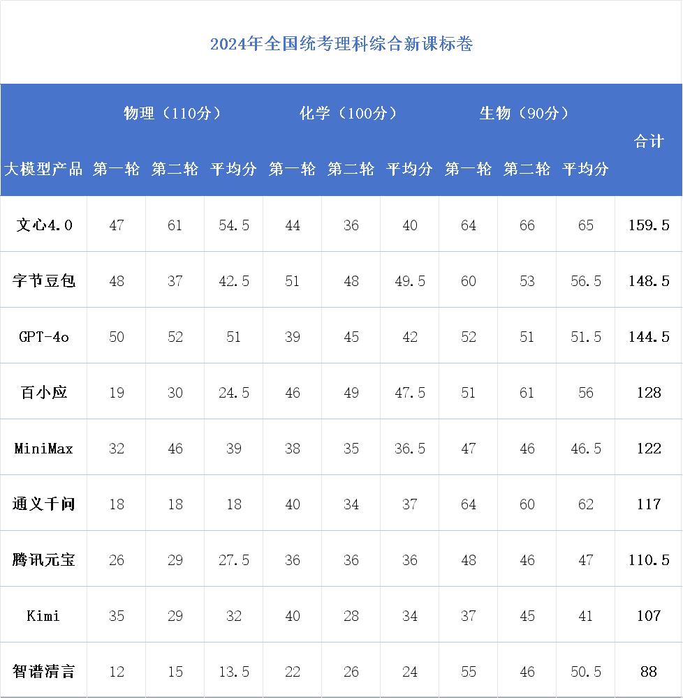 当大模型开始“考上”一本