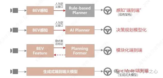 拆解端到端迷局：算力奇迹、多元架构与落地挑战
