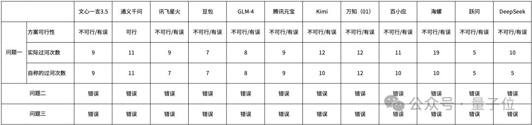 大模型测试题爆火，GPT-4和Claude3都跪了，LeCun转发：新Benchmark