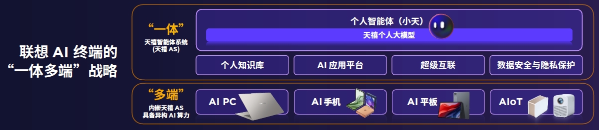 联想刘军： “一体多端”战略，让用户享受全场景无缝连接的应用与服务