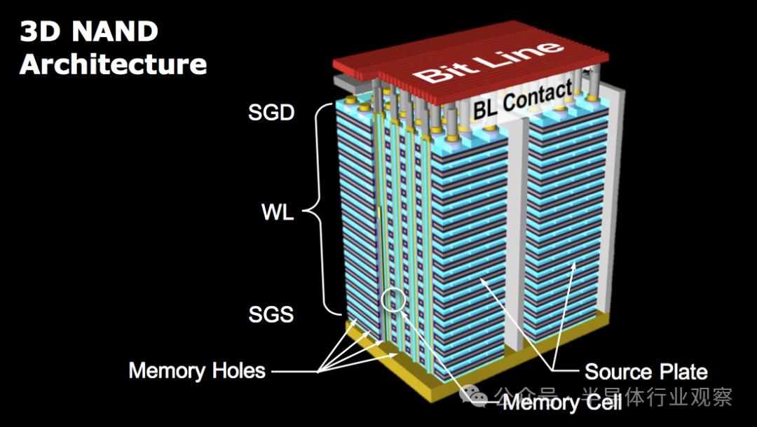3D NAND，只能堆叠？