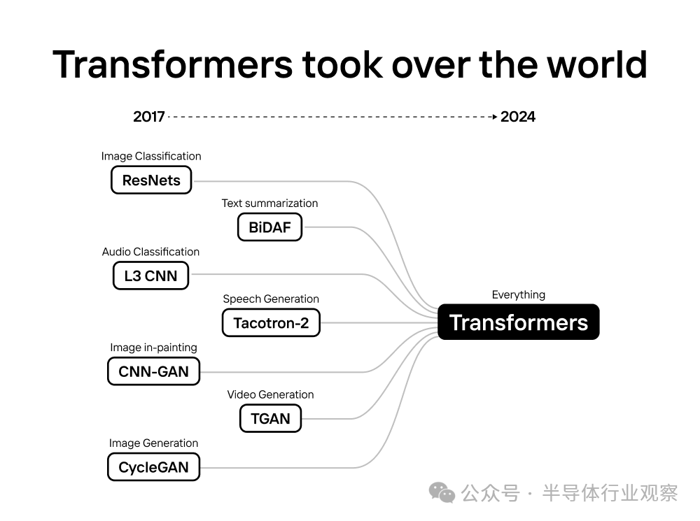 哈佛辍学生搞AI芯片公司：融资1.2亿美元，面向一个模型