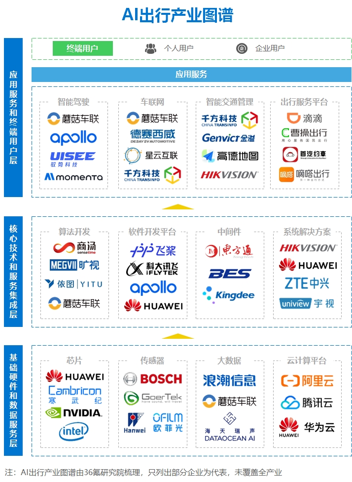36氪研究院 | 2024年“AI+出行”行业研究报告