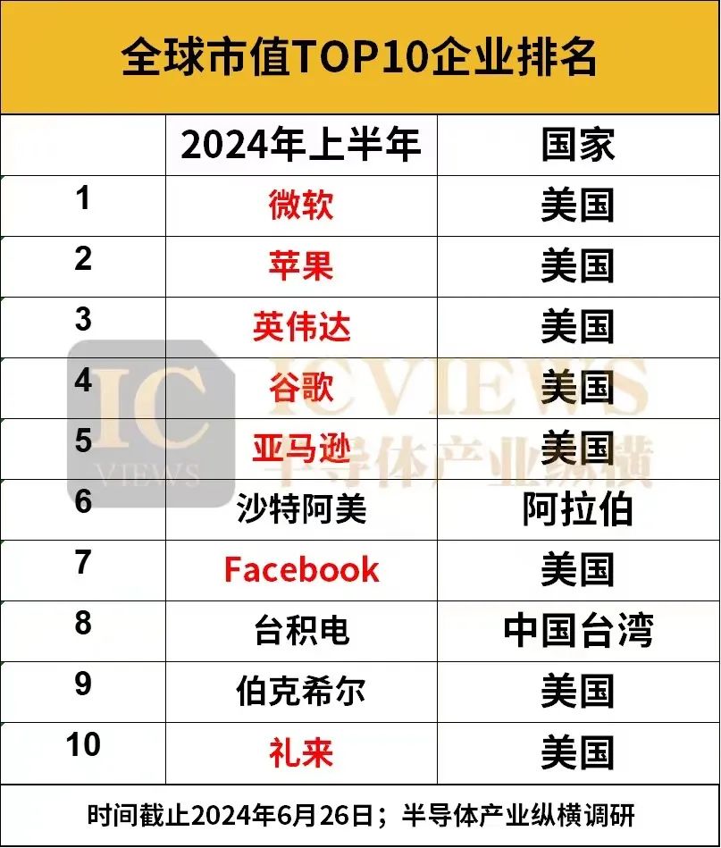 市值TOP10公司再揭晓，AI养肥了这些科技巨头