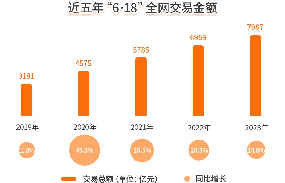 从负增长的618看低价的本质