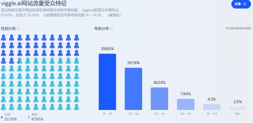 60天流量狂飙640万，AI视频“新顶流”Viggle做对了什么？