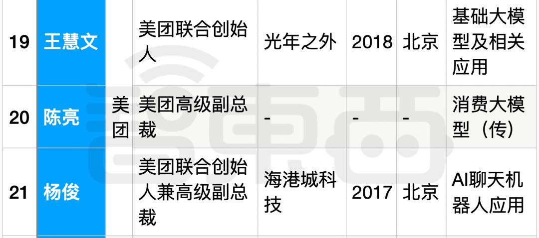 25位大厂高管转战生成式AI创业，吸金猛，不差钱，覆盖全产业链