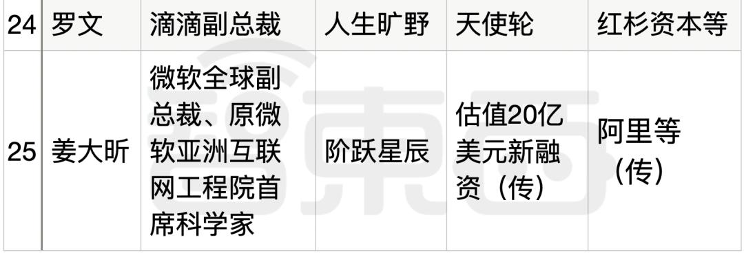 25位大厂高管转战生成式AI创业，吸金猛，不差钱，覆盖全产业链