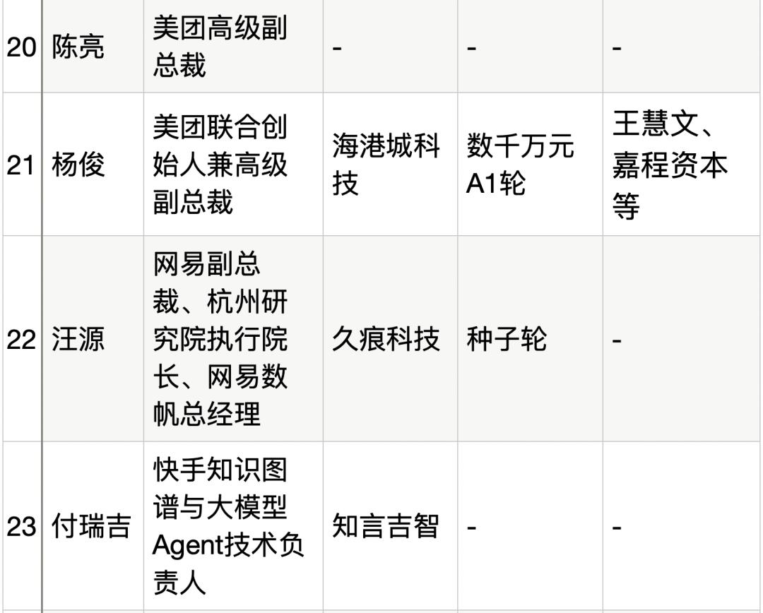 25位大厂高管转战生成式AI创业，吸金猛，不差钱，覆盖全产业链