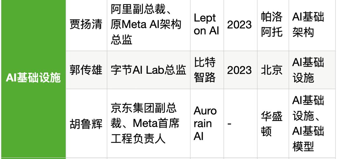 25位大厂高管转战生成式AI创业，吸金猛，不差钱，覆盖全产业链