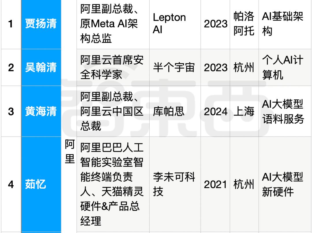 25位大厂高管转战生成式AI创业，吸金猛，不差钱，覆盖全产业链