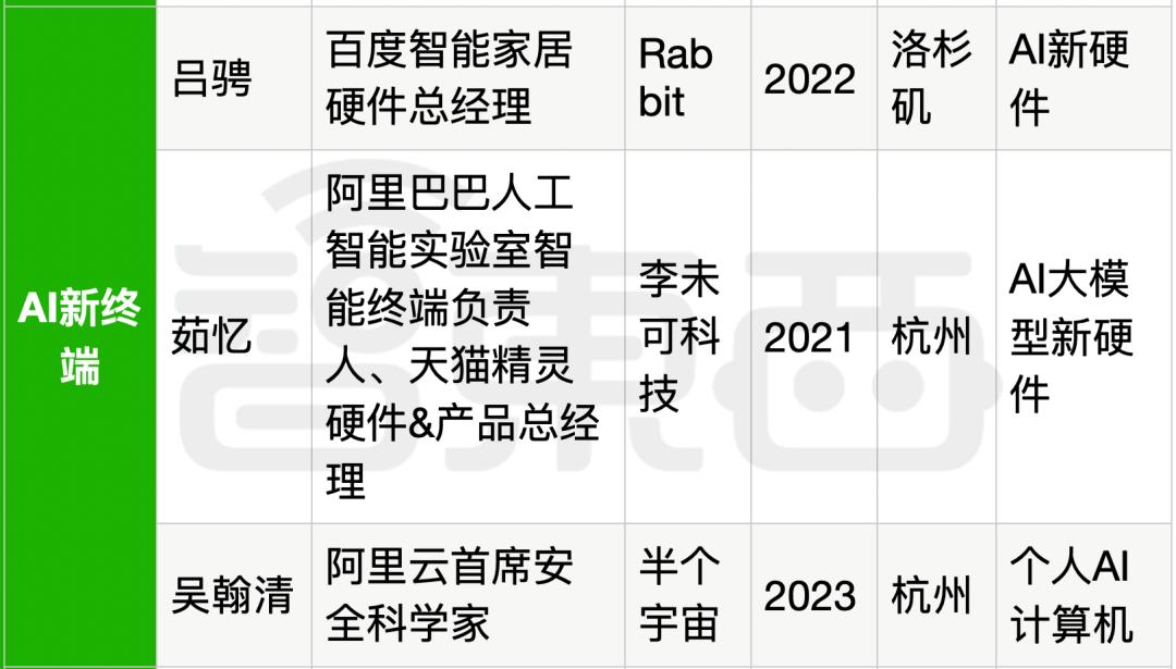 25位大厂高管转战生成式AI创业，吸金猛，不差钱，覆盖全产业链