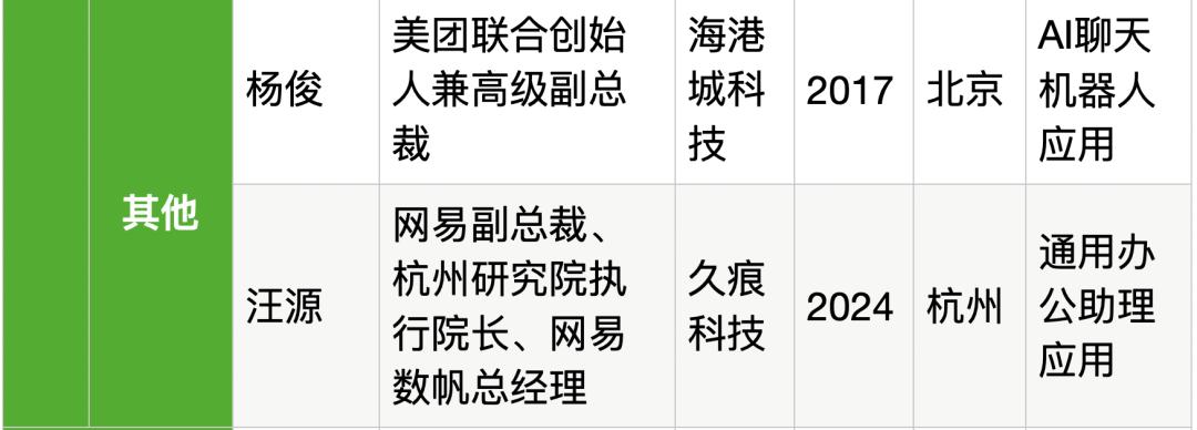 25位大厂高管转战生成式AI创业，吸金猛，不差钱，覆盖全产业链