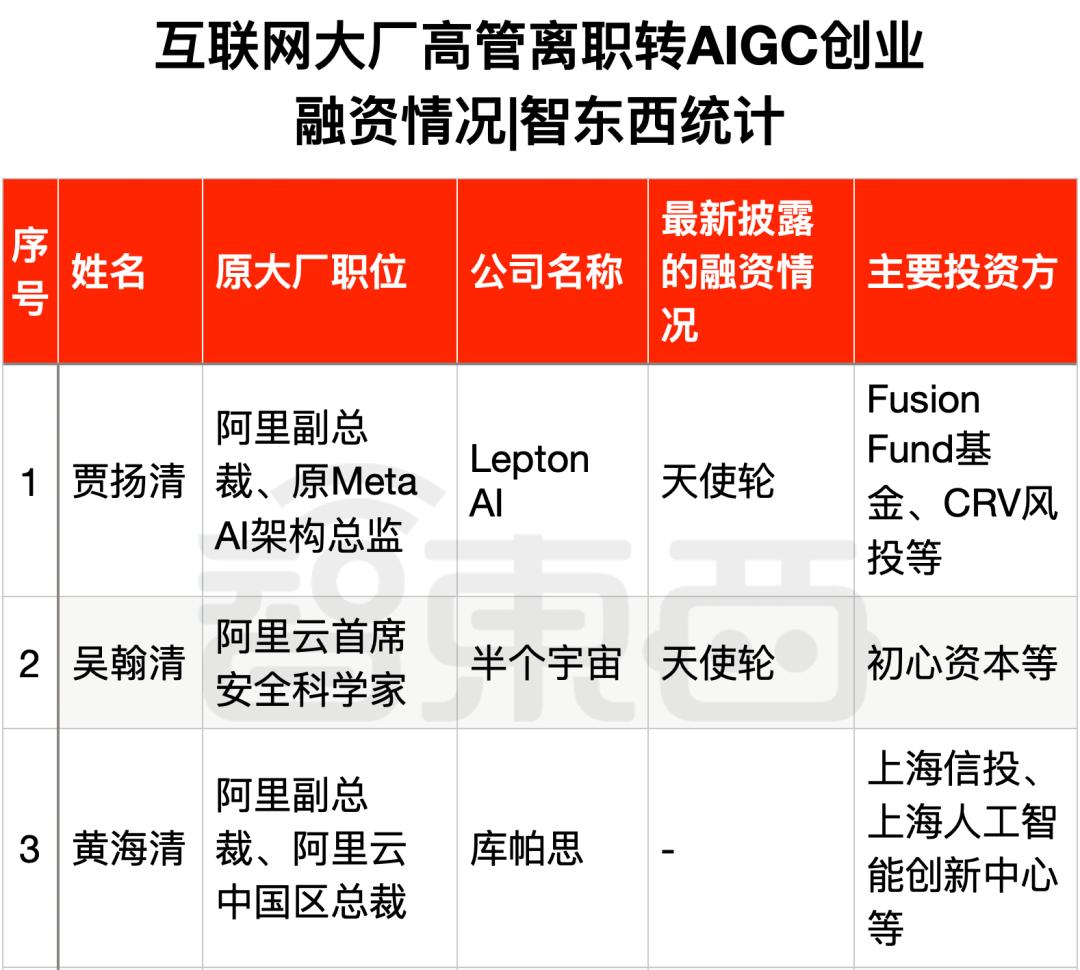 25位大厂高管转战生成式AI创业，吸金猛，不差钱，覆盖全产业链