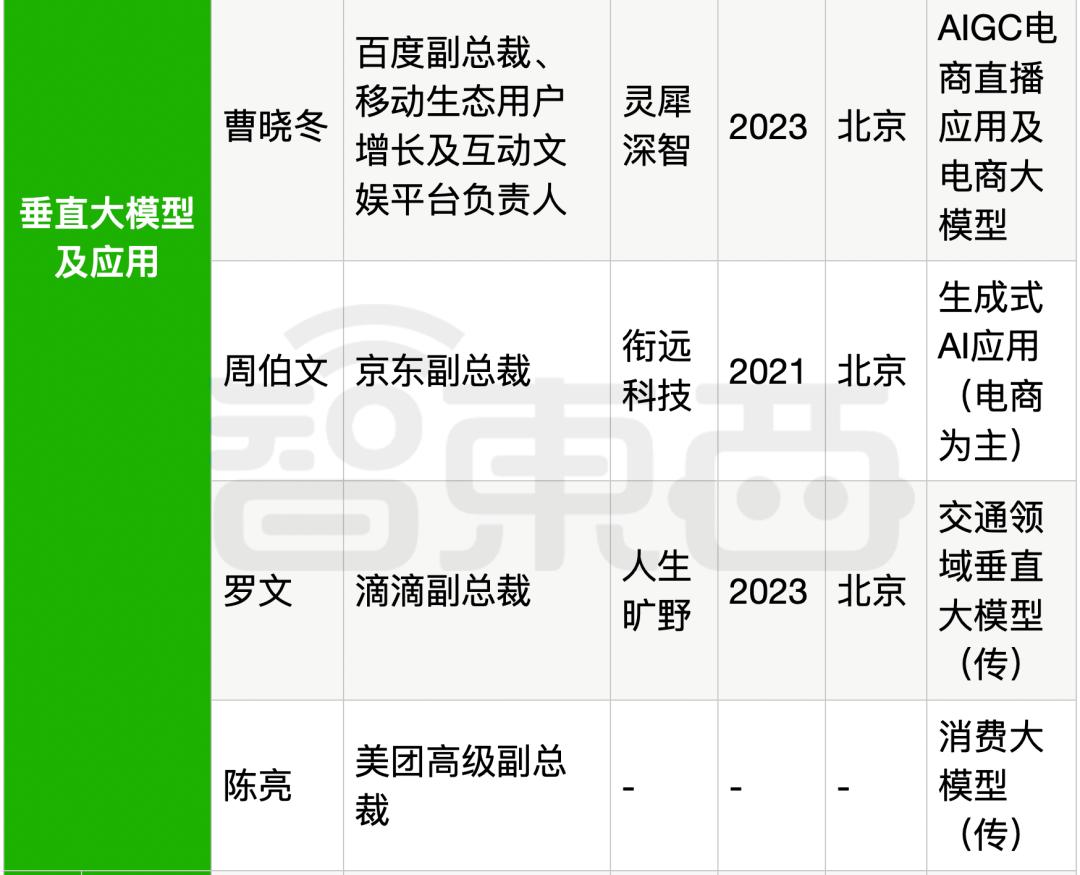25位大厂高管转战生成式AI创业，吸金猛，不差钱，覆盖全产业链