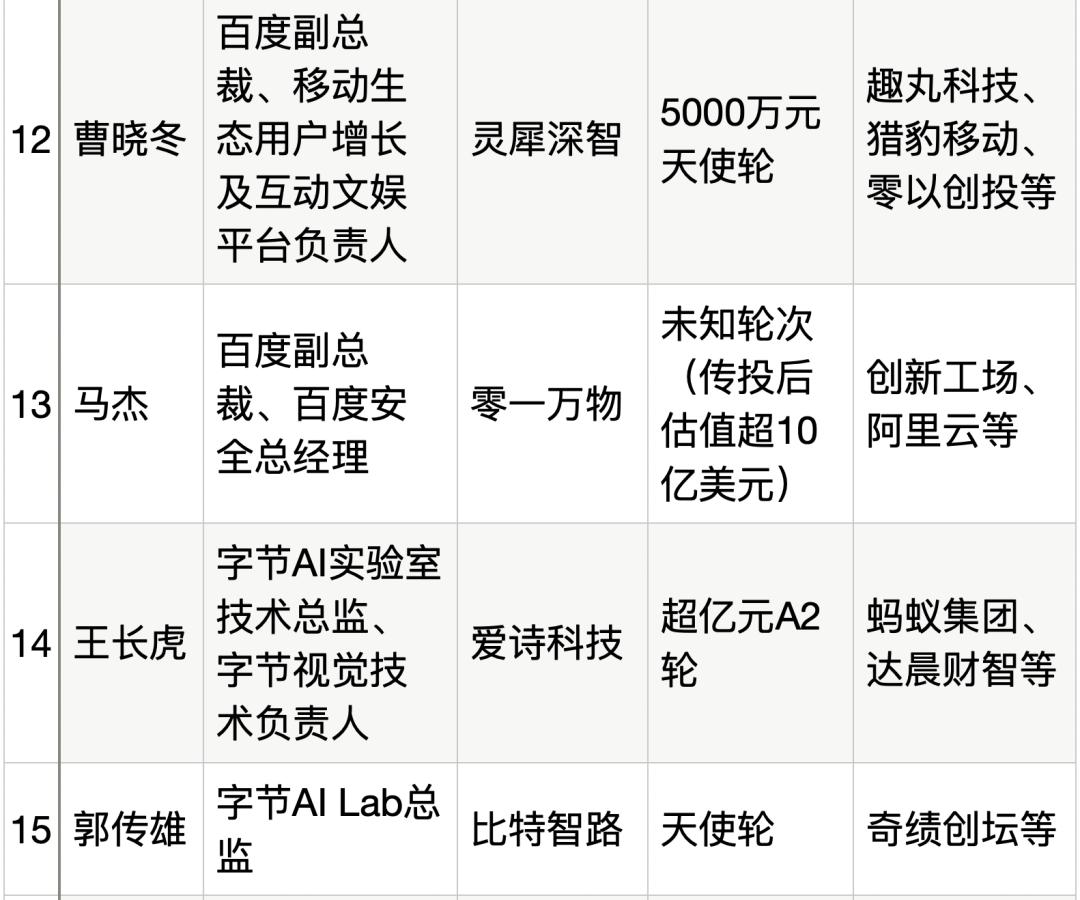 25位大厂高管转战生成式AI创业，吸金猛，不差钱，覆盖全产业链