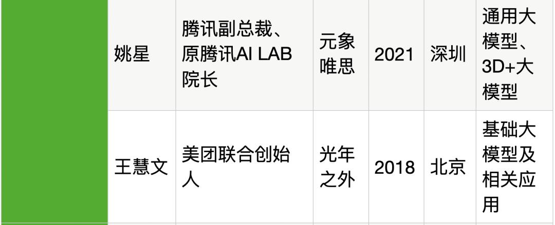 25位大厂高管转战生成式AI创业，吸金猛，不差钱，覆盖全产业链