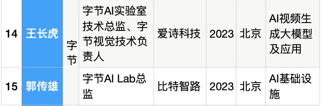 25位大厂高管转战生成式AI创业，吸金猛，不差钱，覆盖全产业链