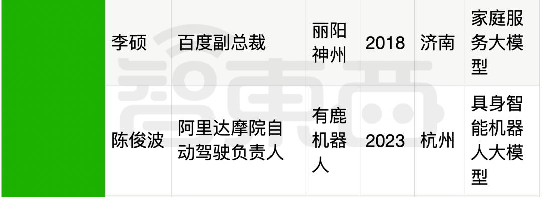 25位大厂高管转战生成式AI创业，吸金猛，不差钱，覆盖全产业链