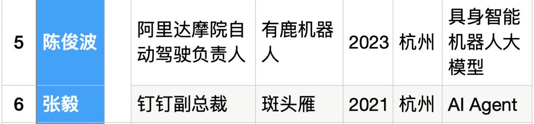 25位大厂高管转战生成式AI创业，吸金猛，不差钱，覆盖全产业链