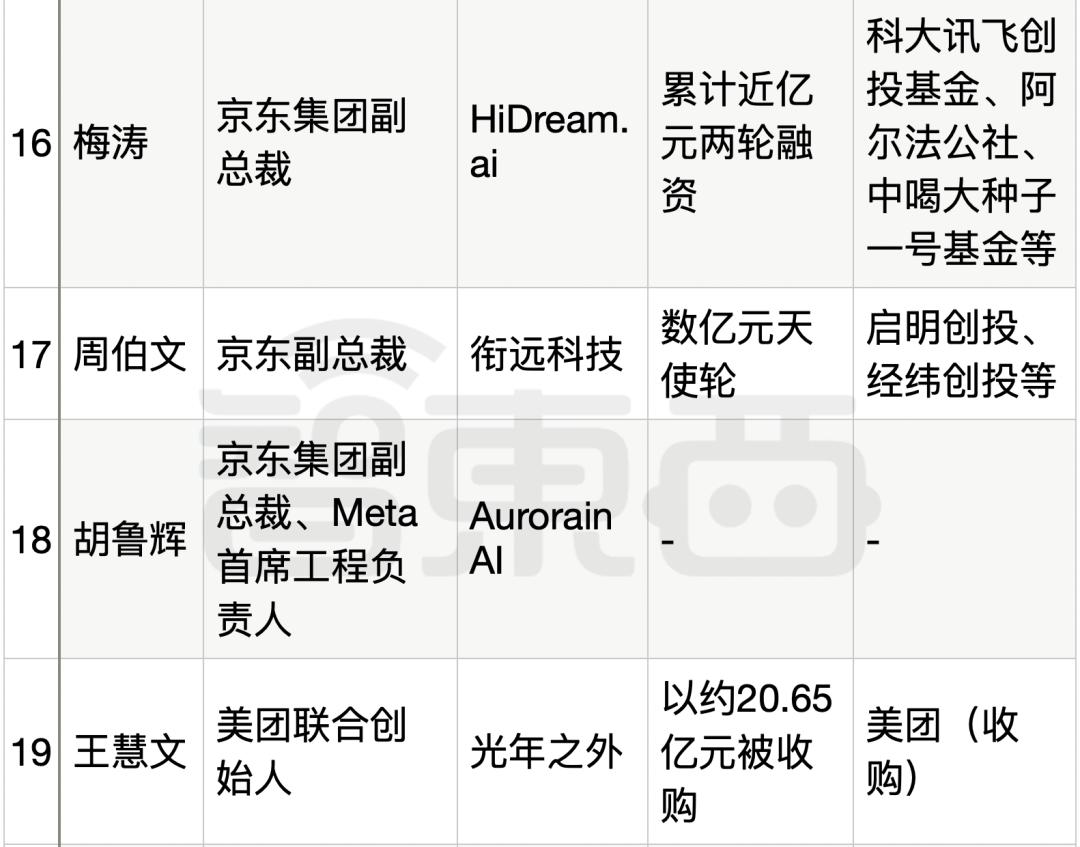 25位大厂高管转战生成式AI创业，吸金猛，不差钱，覆盖全产业链