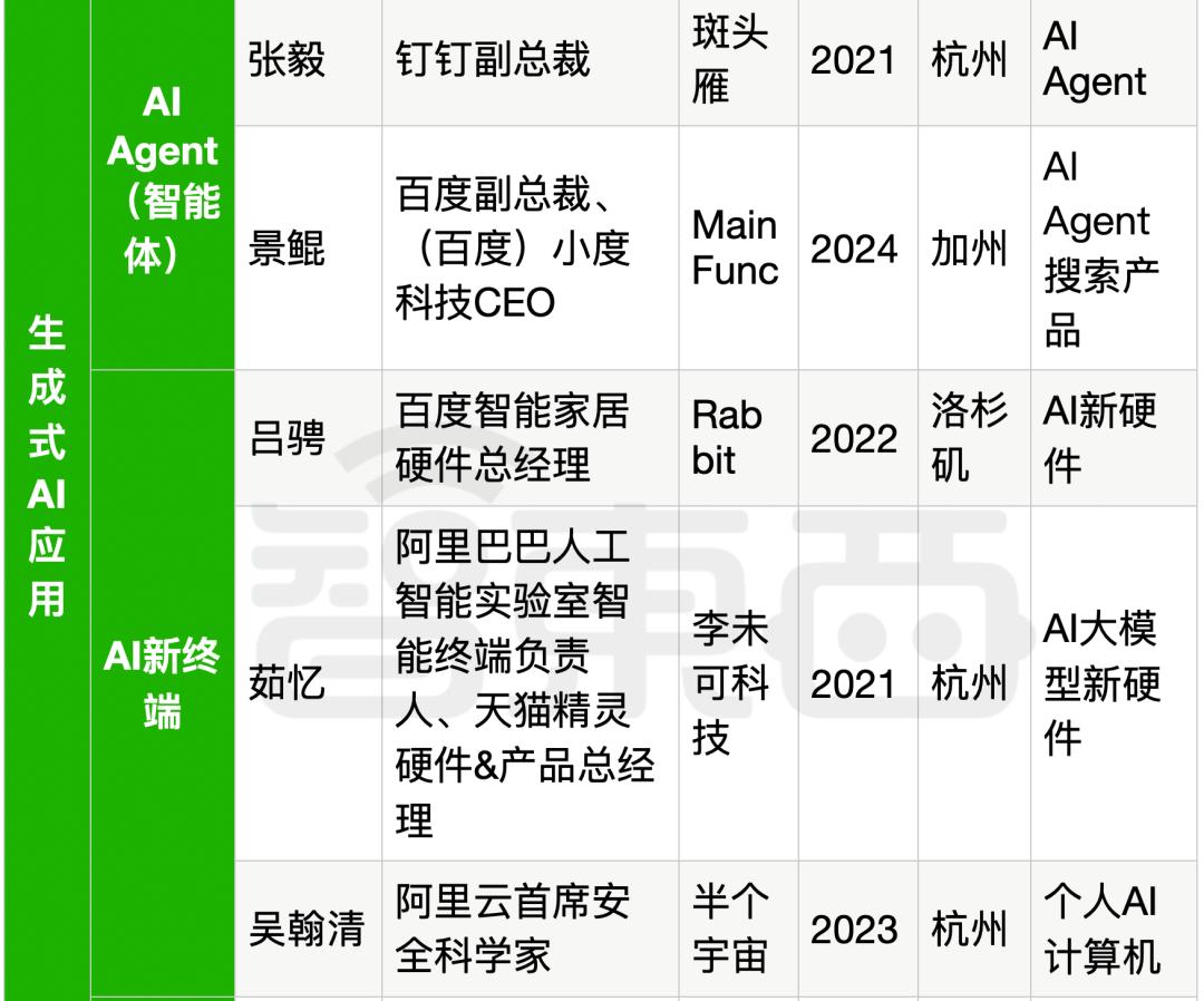 25位大厂高管转战生成式AI创业，吸金猛，不差钱，覆盖全产业链