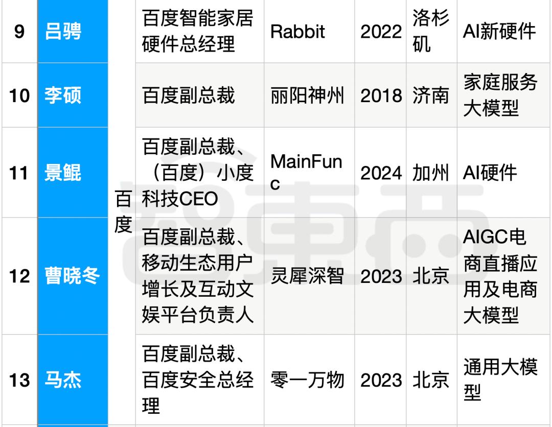 25位大厂高管转战生成式AI创业，吸金猛，不差钱，覆盖全产业链