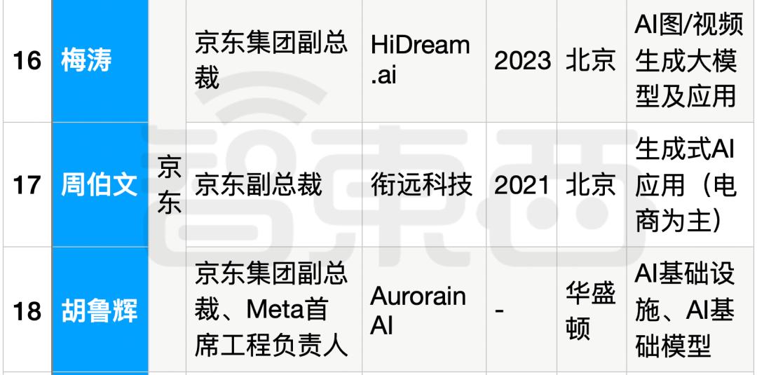 25位大厂高管转战生成式AI创业，吸金猛，不差钱，覆盖全产业链