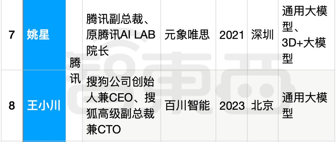 25位大厂高管转战生成式AI创业，吸金猛，不差钱，覆盖全产业链