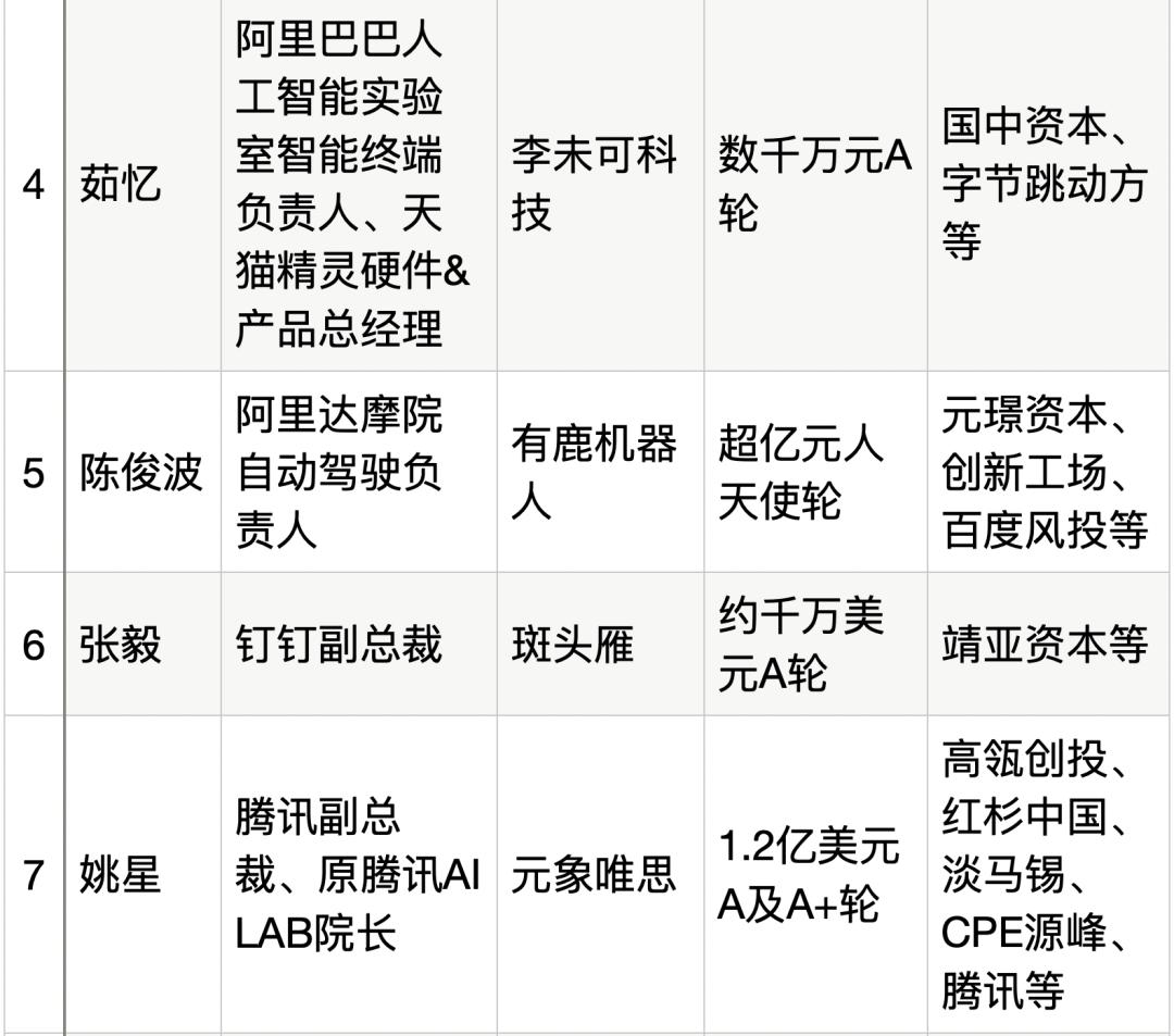 25位大厂高管转战生成式AI创业，吸金猛，不差钱，覆盖全产业链