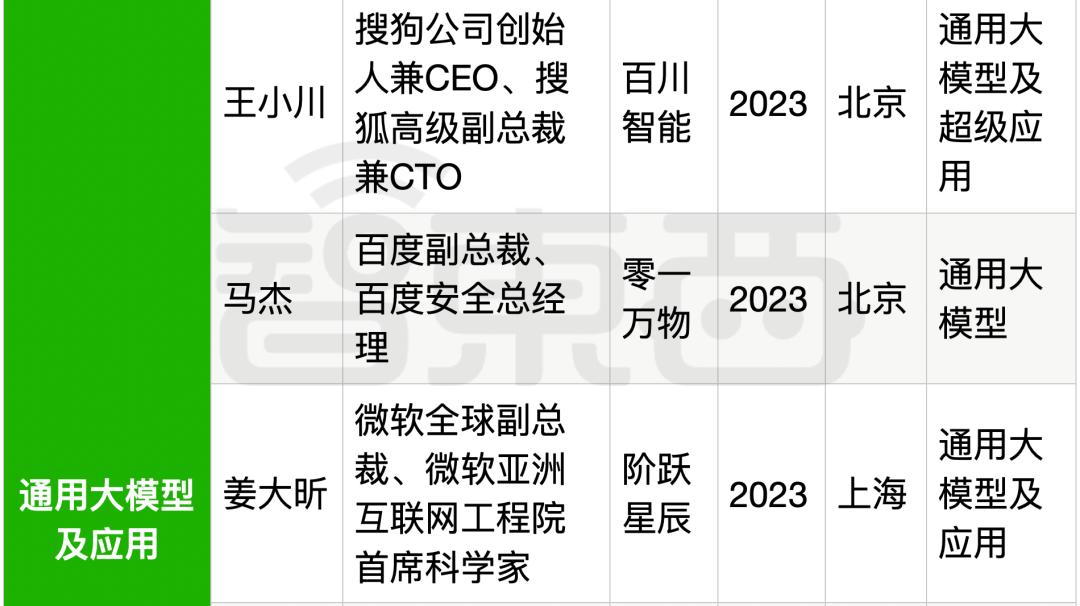 25位大厂高管转战生成式AI创业，吸金猛，不差钱，覆盖全产业链