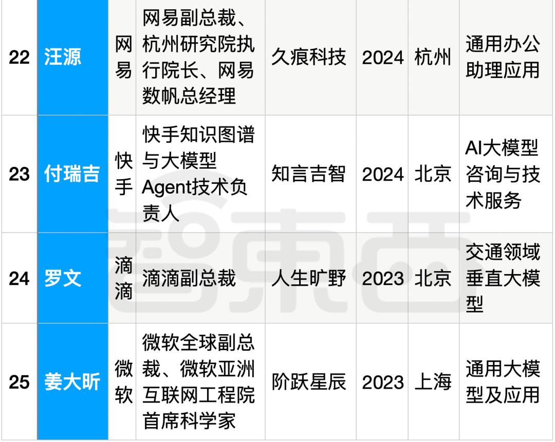 25位大厂高管转战生成式AI创业，吸金猛，不差钱，覆盖全产业链