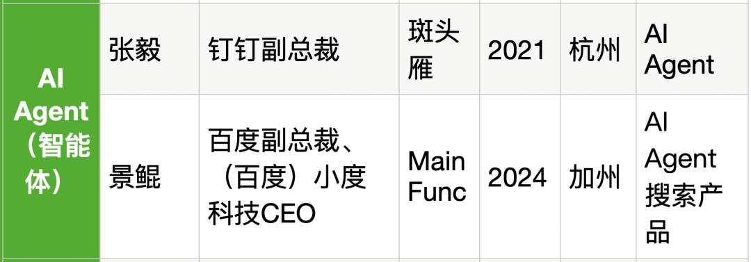 25位大厂高管转战生成式AI创业，吸金猛，不差钱，覆盖全产业链