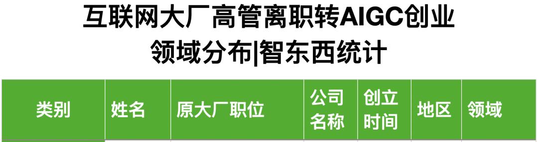 25位大厂高管转战生成式AI创业，吸金猛，不差钱，覆盖全产业链