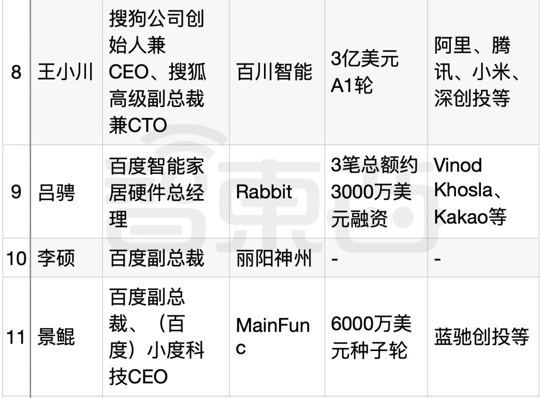 25位大厂高管转战生成式AI创业，吸金猛，不差钱，覆盖全产业链