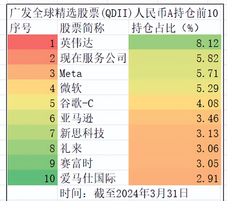 规模超1亿QDII年中涨幅榜：持仓前10多美股“天王”，净值占比常低于50%-36氪