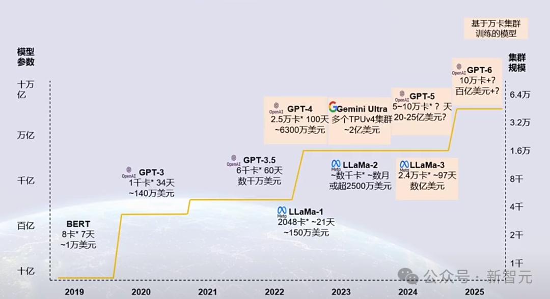马斯克豪掷40亿训Grok-3，红杉高盛大泼冷水，AI收支鸿沟或已达5000亿美元