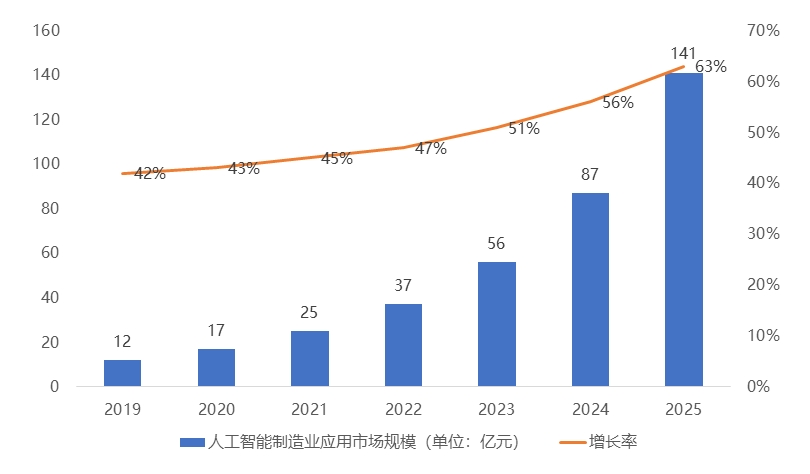 2024年中国AI+制造产业研究报告