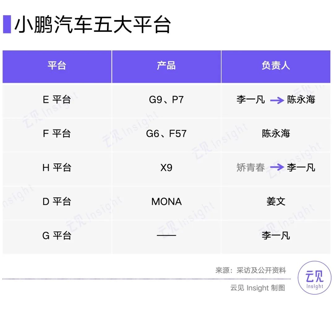 小鹏副总裁矫青春离职，测试、AI 团队整合增效