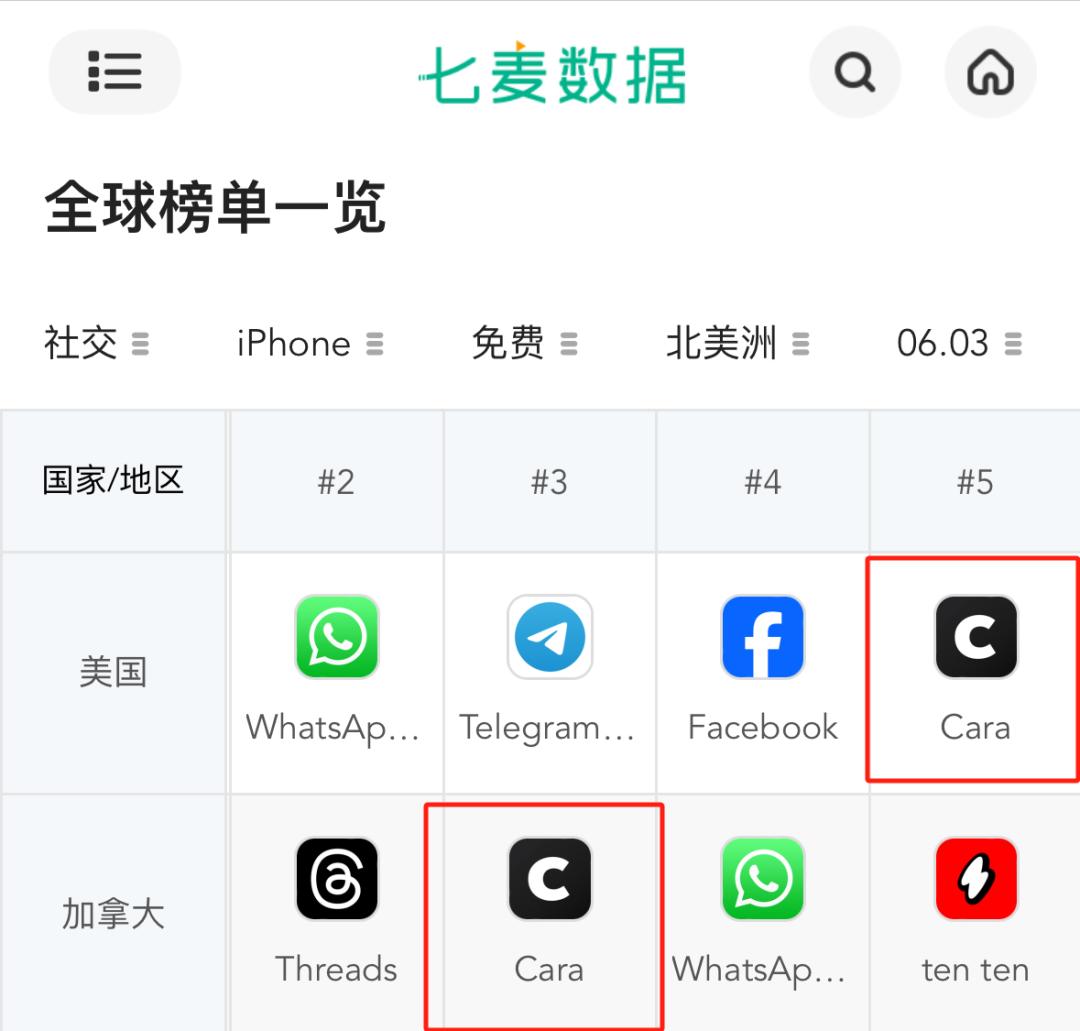 9天用户暴涨80万，跻身美国社交APPTop5，这款反AI产品火了