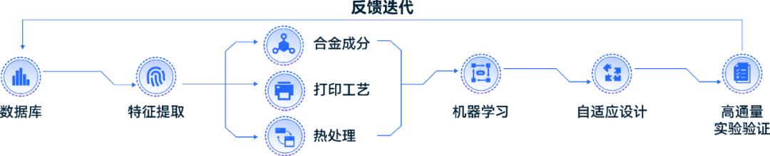 用AI缩短金属材料研发周期，「创材深造」拿下头部新能源车企订单 | 早期项目