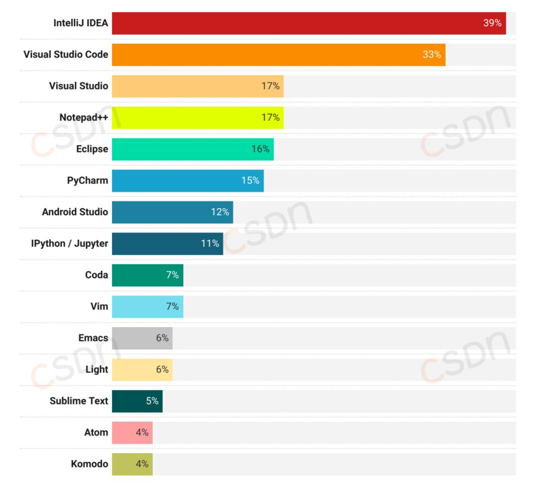 月薪集中在8k-17k、近六成的人一年没跳槽、AI可减少20%-40%工作量，2024中国开发者调查报告来了